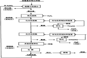 從高氟氯次氧化鋅粉制取電鋅的方法