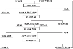 從鈷液中脫除微量鈦的方法