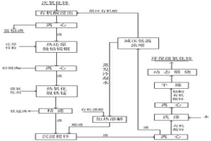 環(huán)保級(jí)氧化鋅的制備方法