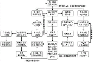 離子吸附型稀土的提取方法