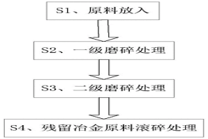 粉末冶金原料破碎加工工藝