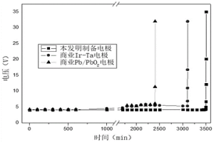 復(fù)合涂層電催化電極材料的制備方法及其應(yīng)用