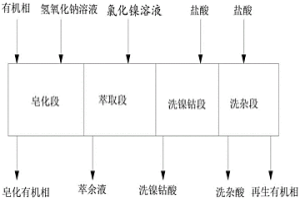 利用萃取法分離氯化鎳溶液中鈣鎂錳的方法