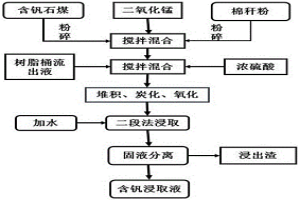 摻錳堆積工序從含釩石煤中提取釩的方法