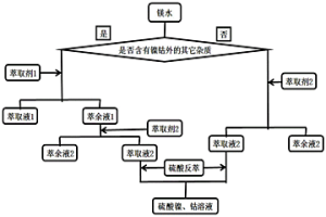 鎂水中回收鎳、鈷的方法