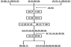 MOF結(jié)構(gòu)吸附載體材料及其制備方法和在泡沫提取溶液體系中陰離子中的應(yīng)用