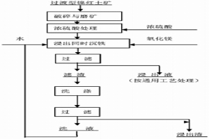 處理過渡型鎳紅土礦常壓浸出的方法