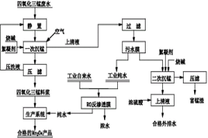 四氧化三錳生產(chǎn)廢水的綜合回收利用方法