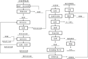 含鉻型釩渣二段逆流浸出及分離提取釩鉻的方法