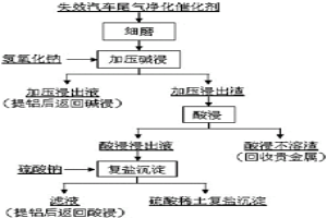 富集失效汽車尾氣凈化催化劑中鉑族金屬和稀土的方法