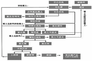 萃沉聯(lián)動生產(chǎn)低鈣氧化鑭產(chǎn)品的方法