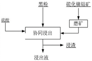 利用廢鋰離子電池黑粉與硫化鎳鈷礦協(xié)同浸出鎳鈷錳的方法和應(yīng)用