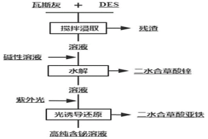 從高爐瓦斯灰或/和泥中浸取和分離鉍的方法