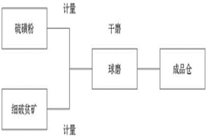 利用粉體復(fù)合技術(shù)形成硫精粉生產(chǎn)硫酸的方法