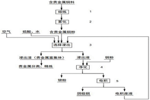 從含貴金屬銅合金中分離銅和貴金屬的方法