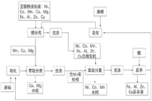 萃取有機(jī)進(jìn)料制備電池級(jí)鎳鈷錳的方法