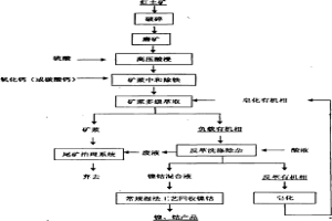 用礦漿萃取技術(shù)從紅土礦中提取鎳鈷