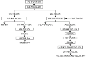 利用鋅冶煉廠有機(jī)鈷渣制備電池級硫酸鈷的方法