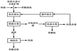 水熱草酸絡(luò)合浸出釩鐵尖晶石含釩礦物中釩的方法