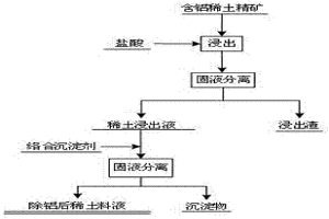 從稀土料液中絡合沉淀除鋁的方法