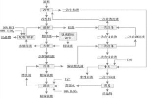 利用混合酸分解鈦渣制備顏料級(jí)二氧化鈦的方法