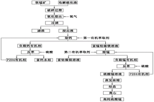 從電解錳硫化渣中制備高純硫酸錳的方法