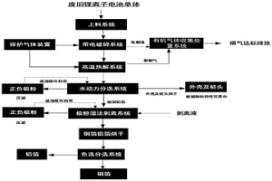 廢舊鋰電池的回收工藝