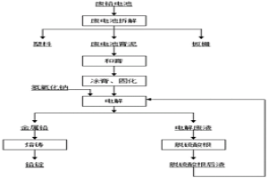 廢鉛電池膏泥固相電解制取鉛的工藝