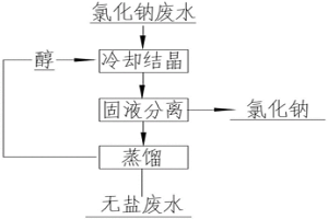 氯化鈉的結(jié)晶方法