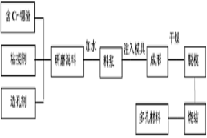 含Cr鋼渣制備多孔保溫材料的方法