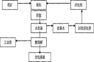 從白云鄂博尾礦中提取鈧的方法