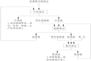 含銦氧化鋅煙塵的氧壓浸出方法