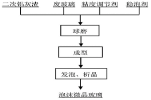 二次鋁灰渣無需預(yù)處理制備泡沫微晶玻璃的方法