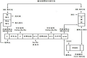 Nd/Sm～Dy/Ho分組分離中釔富銪礦的工藝方法