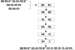 鎳鉬礦選冶尾礦閉合型多孔材料及其制備方法