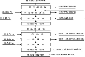 從復(fù)雜低品位銠銥渣中高效富集金和鉑族金屬的方法