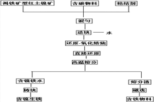 球團及其制備方法和紅土鎳礦的處理方法