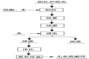 從煙化爐煙灰中回收鋅的方法