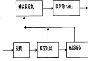 環(huán)保型氯水提金工藝