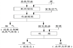 高鐵鋅渣的處理方法