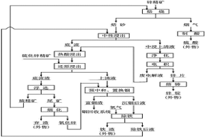 濕法煉鋅生產(chǎn)工藝