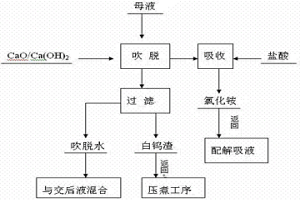 從鎢冶煉的仲鎢酸銨結(jié)晶母液中一步回收鎢與氨的方法