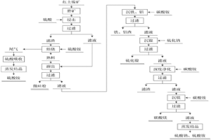 處理紅土鎳礦的方法