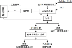 用工業(yè)富氧從含鐵硫酸鋅溶液中脫除亞鐵離子的方法