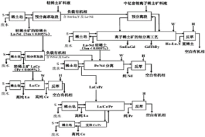 預分離萃取對輕稀土礦和中釔離子稀土礦聯(lián)合分離的方法