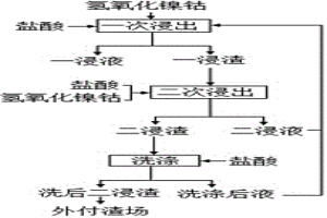 降低氫氧化鎳鈷鹽酸浸出渣含鎳量的方法