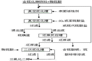 含硫化砷物料的處理工藝