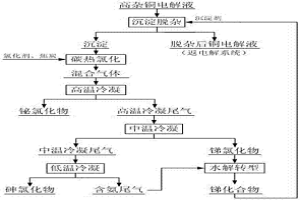 銅電解液沉淀脫雜及沉淀劑氯化再生的方法