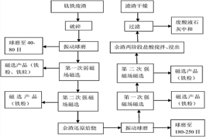 鈦鐵渣渣鐵分離及綜合利用的方法