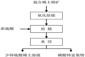 選擇性提取混合稀土精礦中非鈰稀土的方法